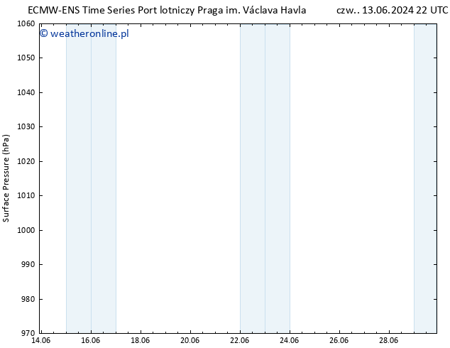 ciśnienie ALL TS czw. 20.06.2024 10 UTC