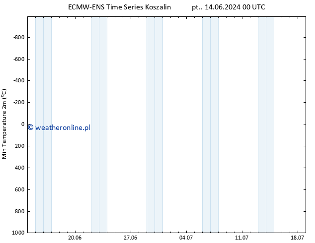 Min. Temperatura (2m) ALL TS czw. 20.06.2024 06 UTC