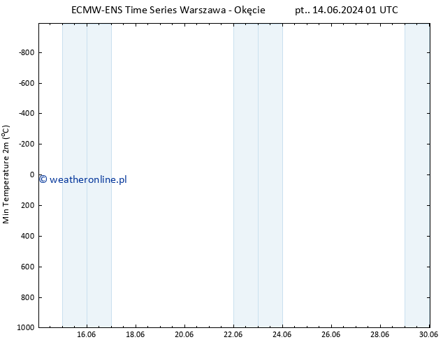 Min. Temperatura (2m) ALL TS pt. 14.06.2024 07 UTC