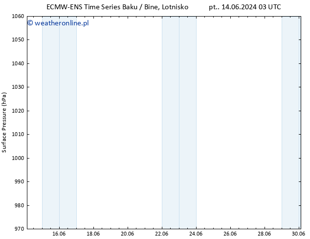 ciśnienie ALL TS wto. 18.06.2024 15 UTC