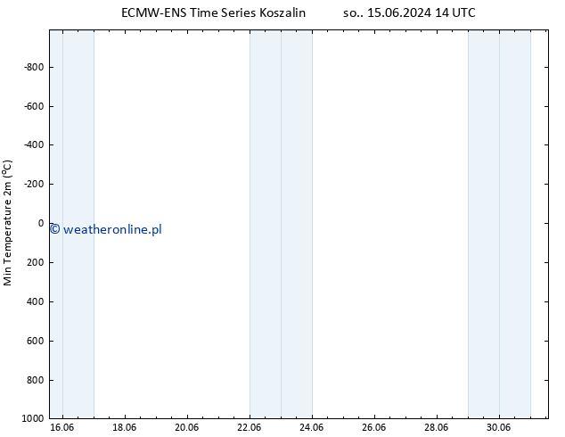 Min. Temperatura (2m) ALL TS wto. 18.06.2024 20 UTC