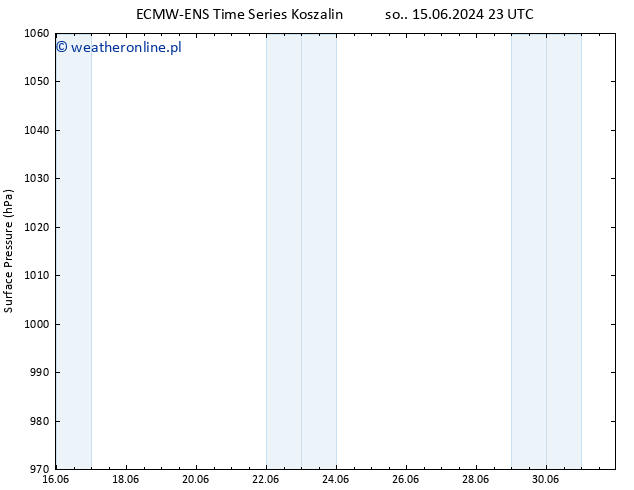 ciśnienie ALL TS wto. 25.06.2024 11 UTC