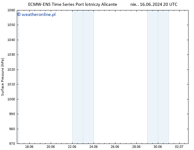 ciśnienie ALL TS nie. 30.06.2024 20 UTC