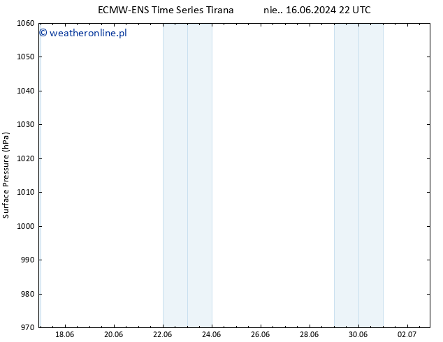 ciśnienie ALL TS nie. 30.06.2024 22 UTC