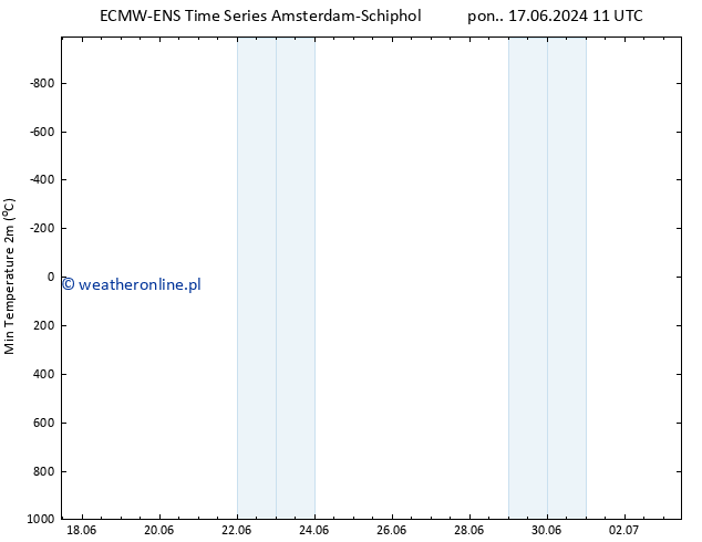 Min. Temperatura (2m) ALL TS pon. 24.06.2024 05 UTC