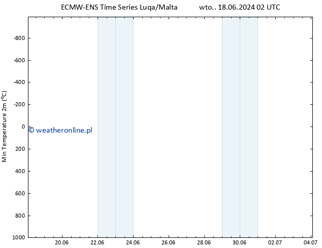 Min. Temperatura (2m) ALL TS pt. 21.06.2024 02 UTC