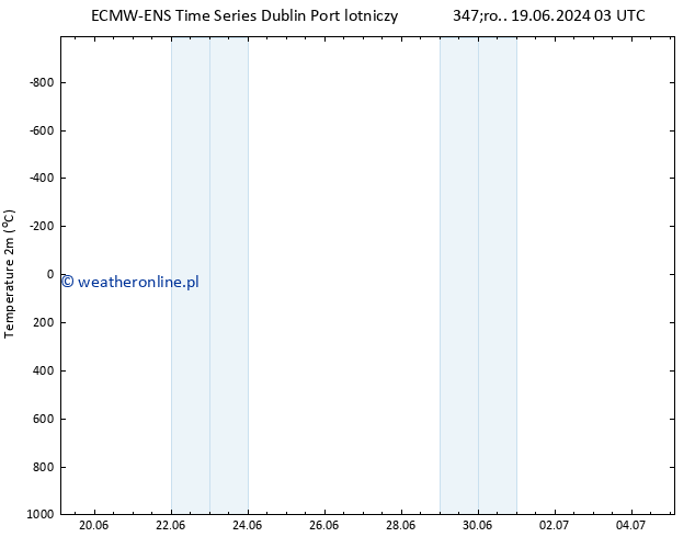 mapa temperatury (2m) ALL TS nie. 30.06.2024 03 UTC