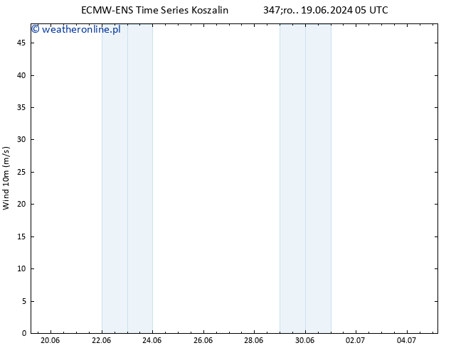 wiatr 10 m ALL TS czw. 27.06.2024 05 UTC