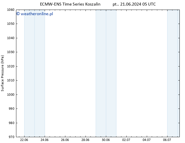 ciśnienie ALL TS pon. 01.07.2024 11 UTC