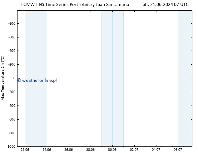 Max. Temperatura (2m) ALL TS wto. 25.06.2024 19 UTC