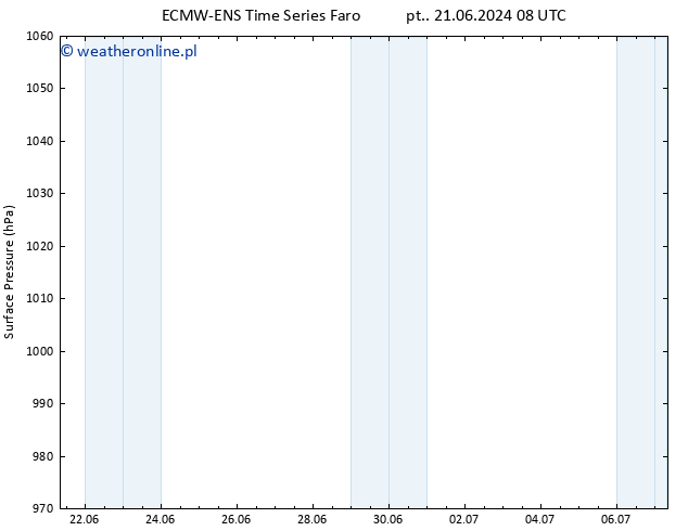 ciśnienie ALL TS śro. 03.07.2024 14 UTC