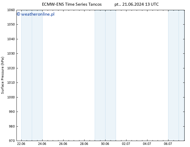 ciśnienie ALL TS pt. 28.06.2024 07 UTC