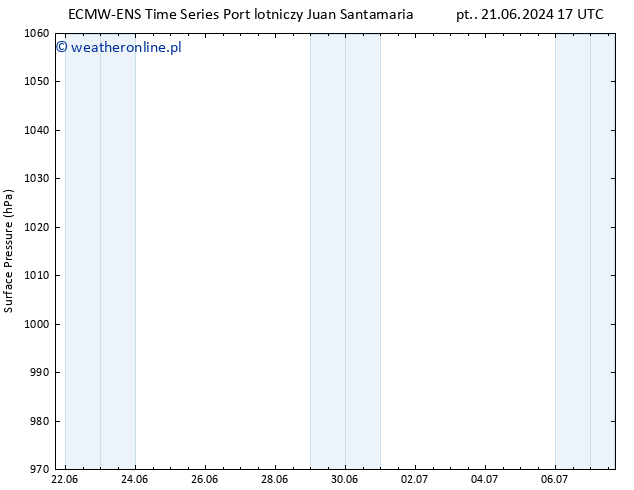 ciśnienie ALL TS nie. 23.06.2024 23 UTC