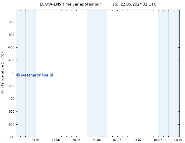 Min. Temperatura (2m) ALL TS pt. 28.06.2024 20 UTC