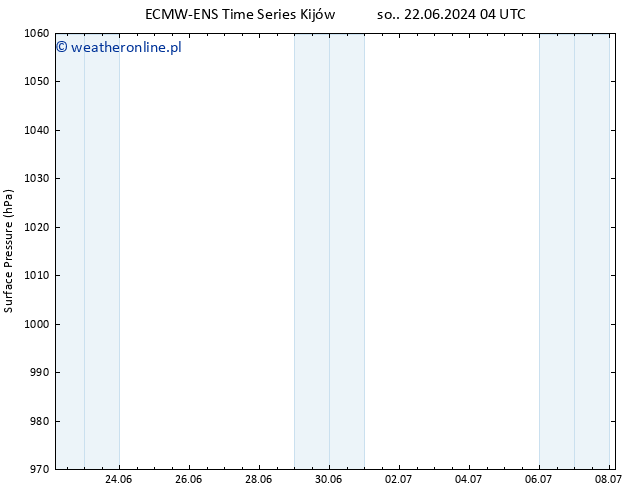 ciśnienie ALL TS so. 06.07.2024 04 UTC
