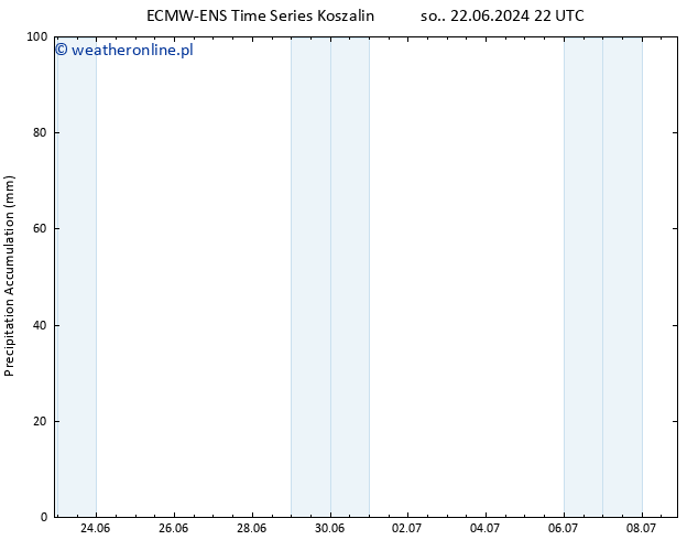 Precipitation accum. ALL TS czw. 04.07.2024 22 UTC