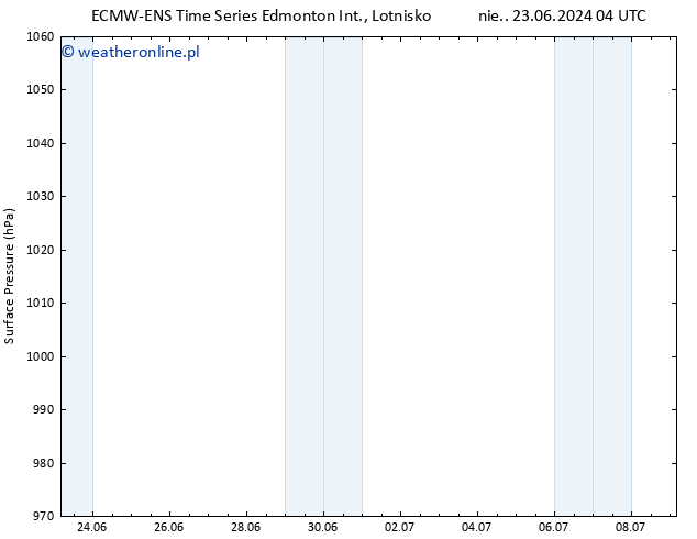 ciśnienie ALL TS pon. 24.06.2024 10 UTC