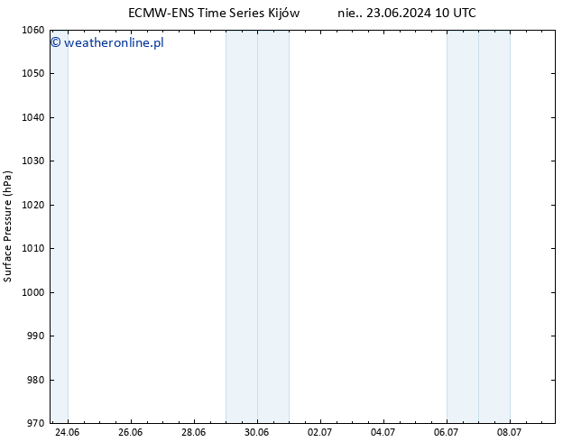 ciśnienie ALL TS wto. 25.06.2024 10 UTC