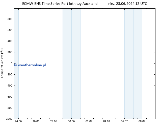 mapa temperatury (2m) ALL TS wto. 25.06.2024 06 UTC