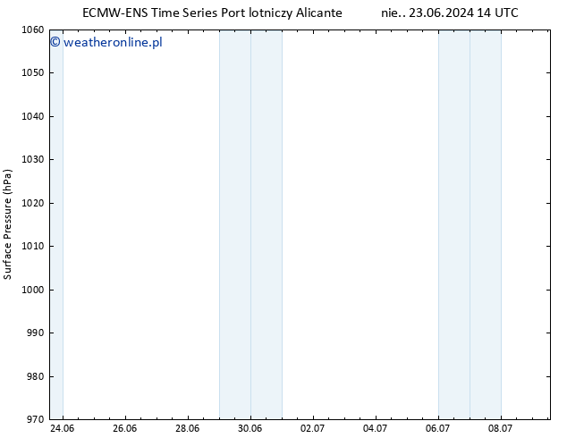 ciśnienie ALL TS so. 29.06.2024 20 UTC