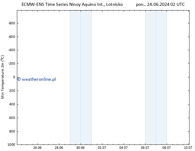 Min. Temperatura (2m) ALL TS pon. 24.06.2024 20 UTC