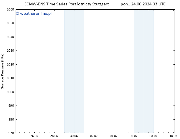ciśnienie ALL TS pon. 24.06.2024 09 UTC