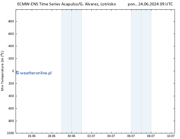 Min. Temperatura (2m) ALL TS śro. 26.06.2024 09 UTC