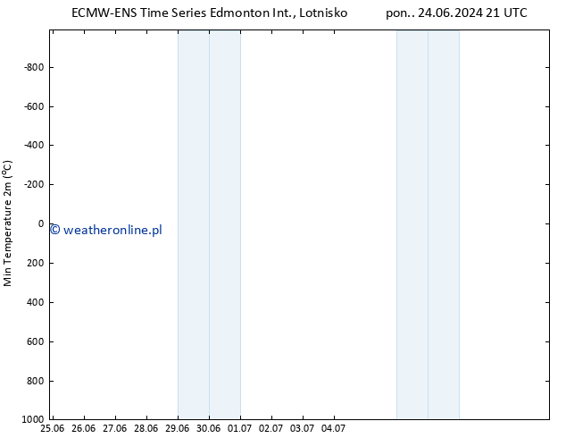 ciśnienie ALL TS czw. 27.06.2024 21 UTC