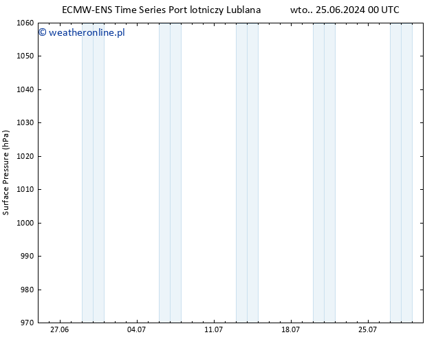 ciśnienie ALL TS wto. 25.06.2024 06 UTC