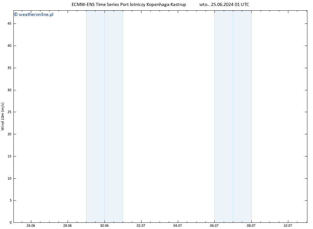 wiatr 10 m ALL TS czw. 27.06.2024 01 UTC