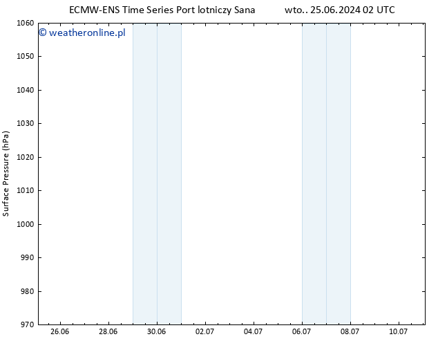 ciśnienie ALL TS pt. 28.06.2024 02 UTC