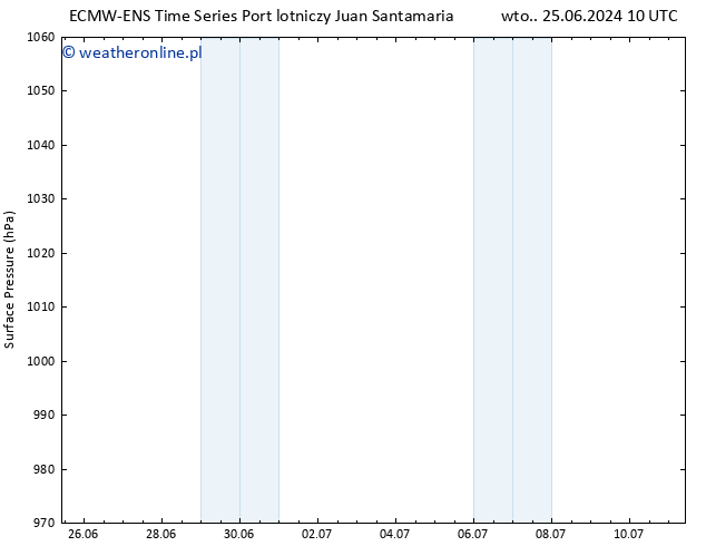 ciśnienie ALL TS pt. 28.06.2024 16 UTC