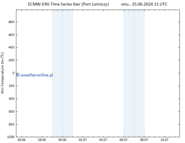 Min. Temperatura (2m) ALL TS pon. 01.07.2024 17 UTC