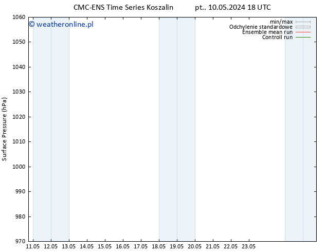 ciśnienie CMC TS nie. 12.05.2024 18 UTC