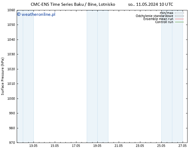 ciśnienie CMC TS nie. 12.05.2024 04 UTC