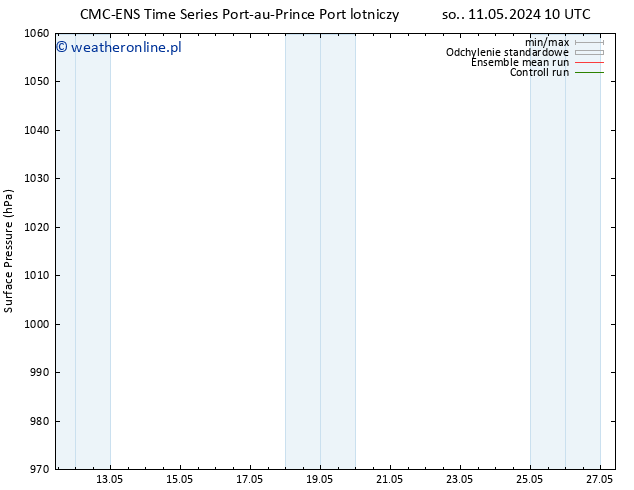 ciśnienie CMC TS nie. 19.05.2024 22 UTC