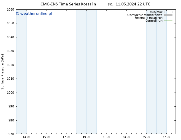 ciśnienie CMC TS śro. 15.05.2024 22 UTC