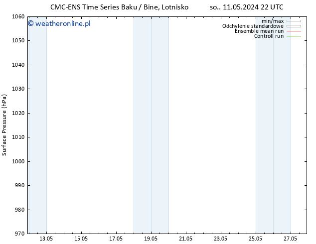 ciśnienie CMC TS wto. 14.05.2024 22 UTC