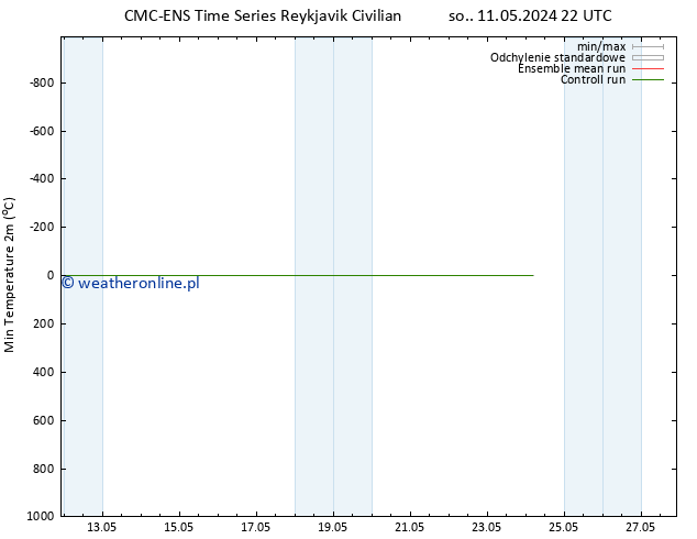 Min. Temperatura (2m) CMC TS wto. 21.05.2024 22 UTC