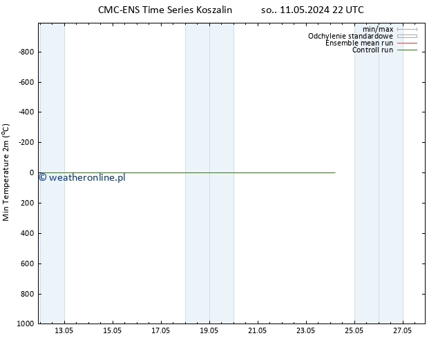 Min. Temperatura (2m) CMC TS pt. 17.05.2024 10 UTC