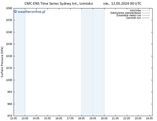 ciśnienie CMC TS nie. 12.05.2024 00 UTC