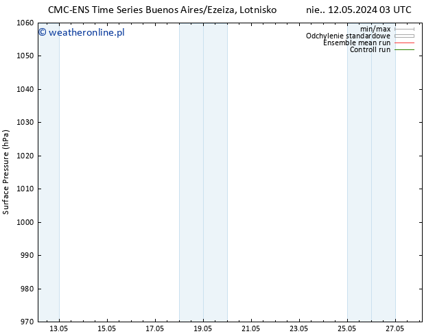 ciśnienie CMC TS pt. 24.05.2024 09 UTC