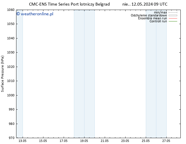 ciśnienie CMC TS pt. 17.05.2024 15 UTC