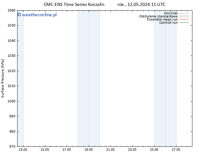 ciśnienie CMC TS pon. 13.05.2024 11 UTC