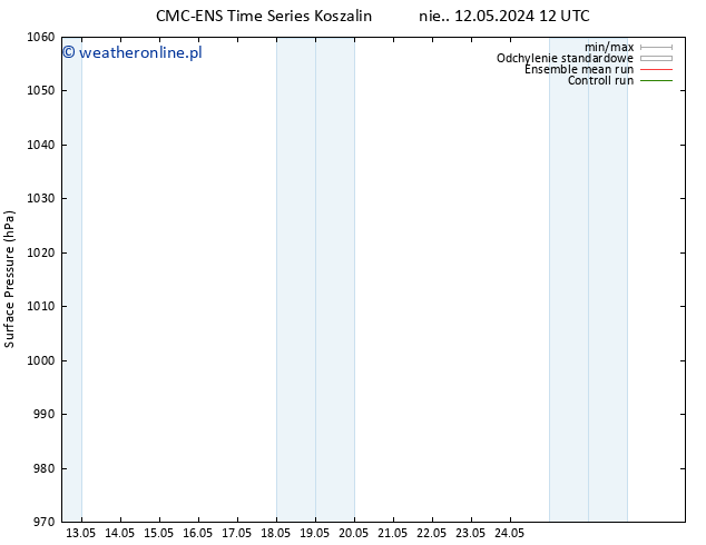 ciśnienie CMC TS śro. 15.05.2024 12 UTC