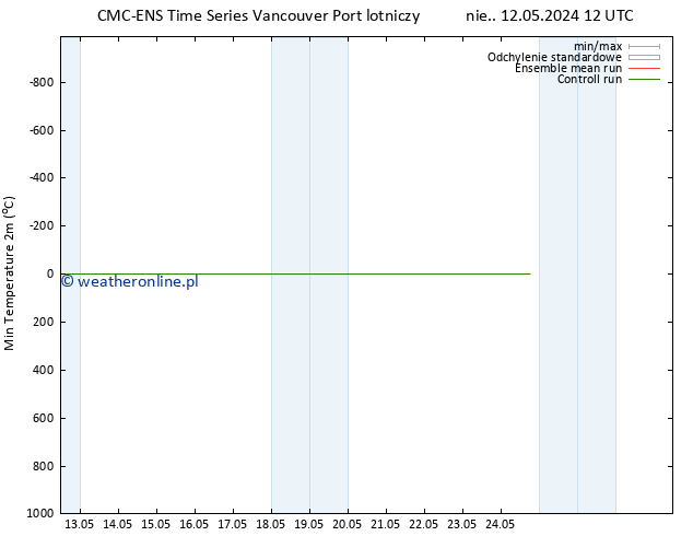 Min. Temperatura (2m) CMC TS pon. 13.05.2024 12 UTC