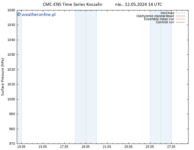 ciśnienie CMC TS wto. 14.05.2024 08 UTC