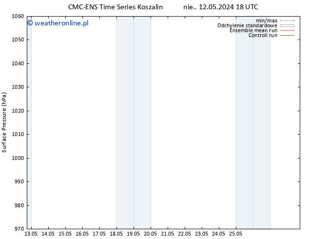 ciśnienie CMC TS pon. 13.05.2024 18 UTC
