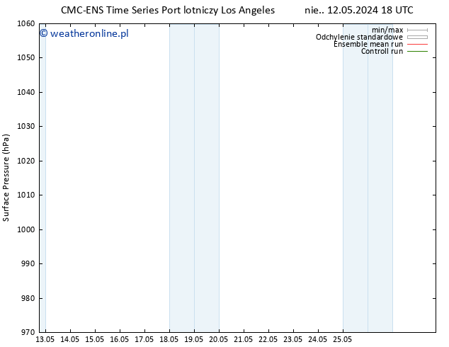 ciśnienie CMC TS śro. 15.05.2024 12 UTC