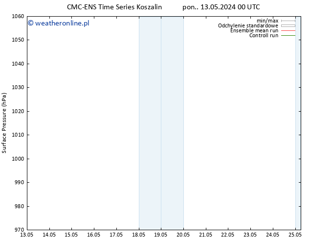 ciśnienie CMC TS wto. 14.05.2024 06 UTC